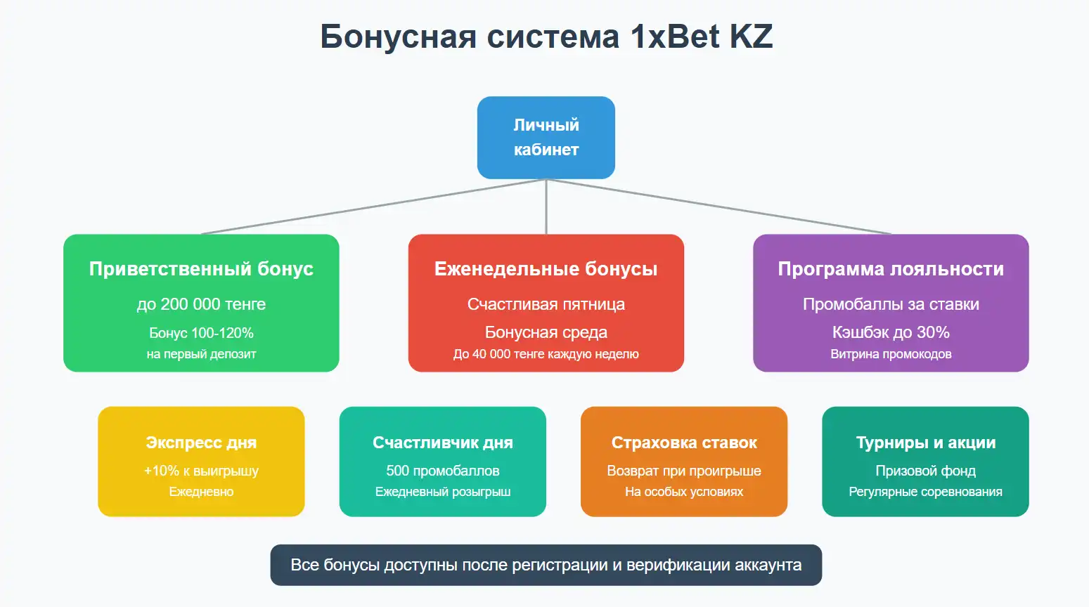 Бонусы 1xbet kz