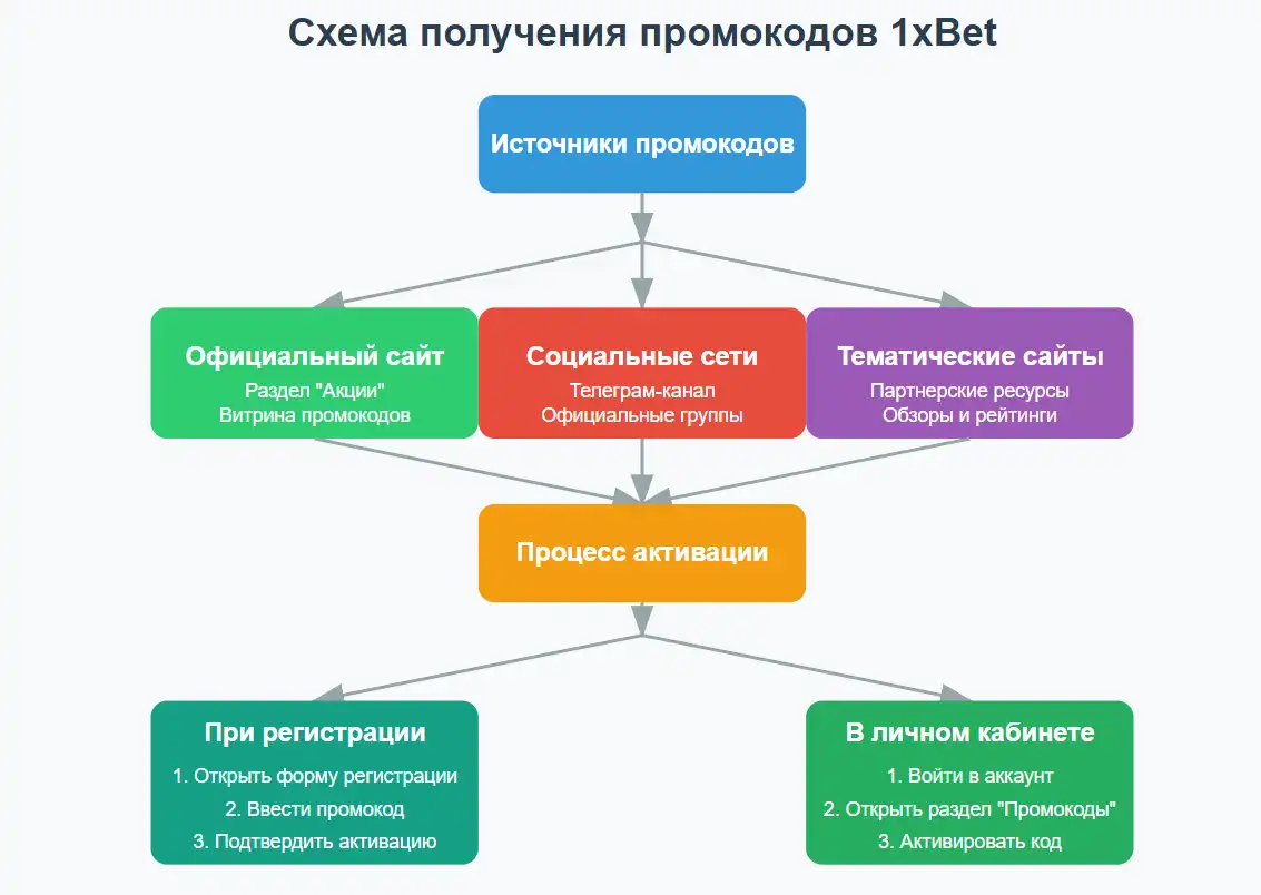 как получить промокод 1xbet kz